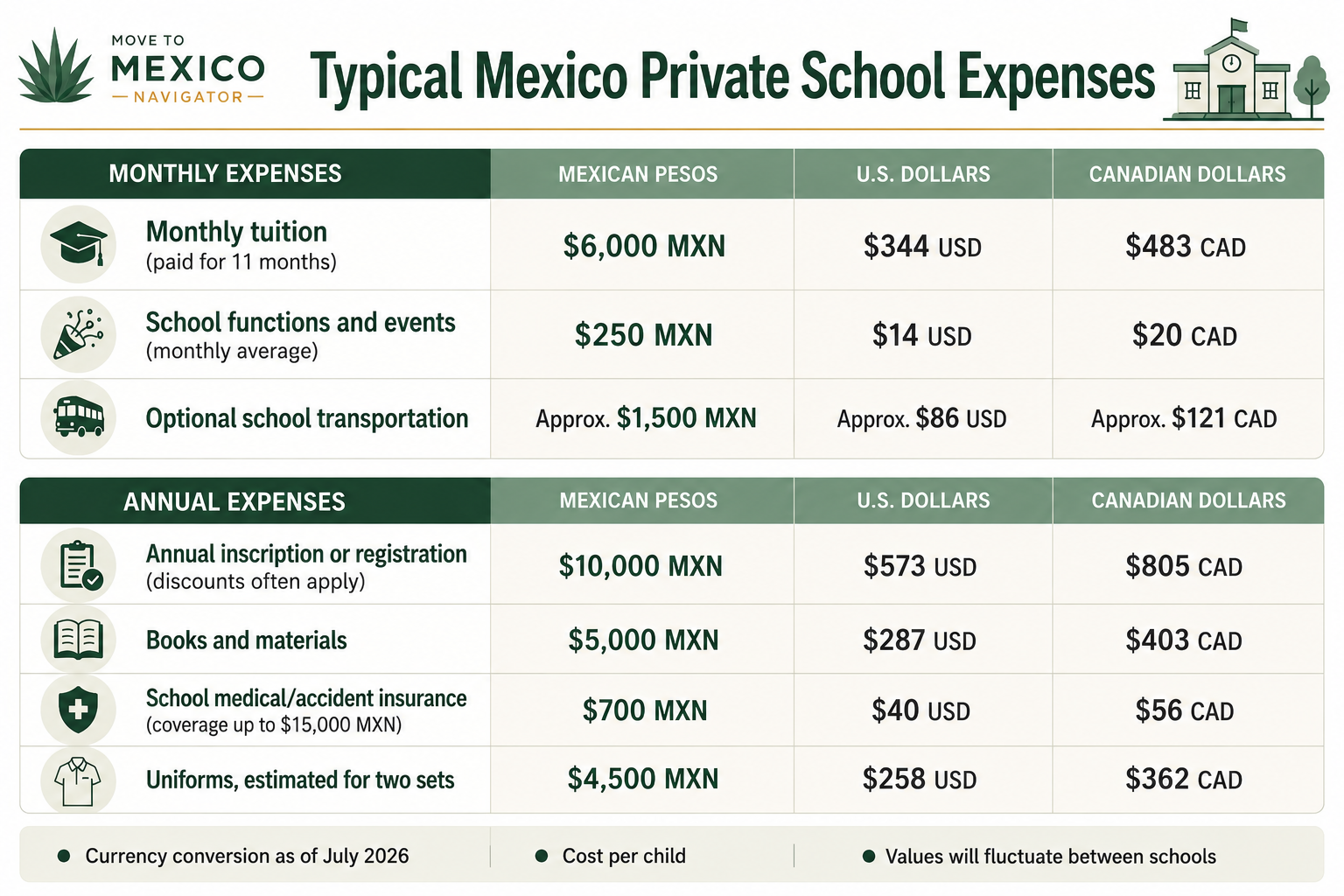 Schools - Average Expenses