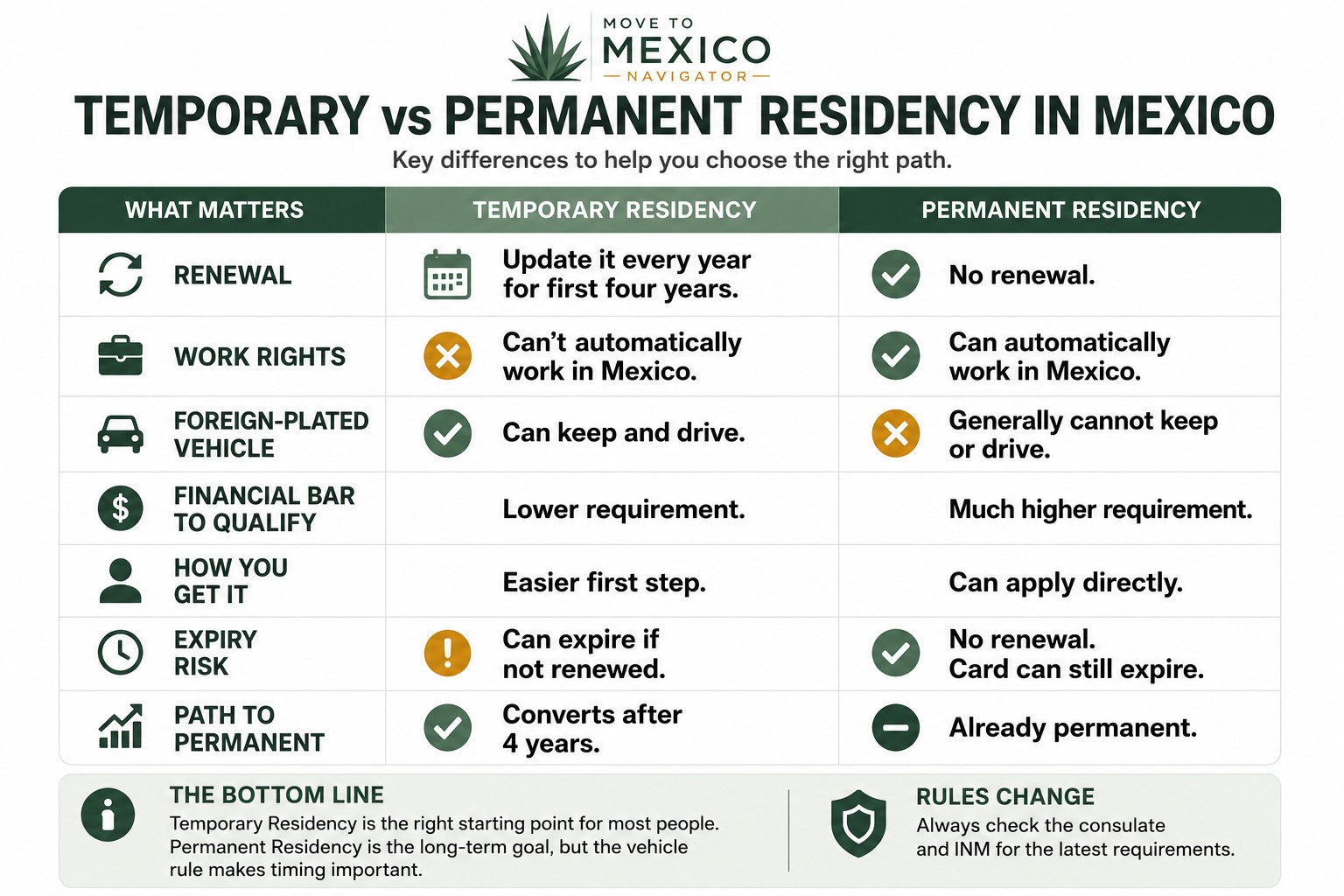 Temp vs Perm Residency